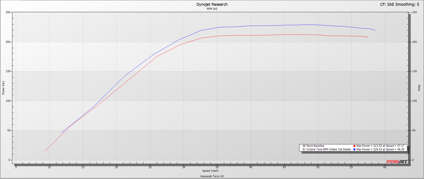 RPM Kawasaki H2 Big Mouth Resonated Cat Delete Mid Pipe With E-Valve